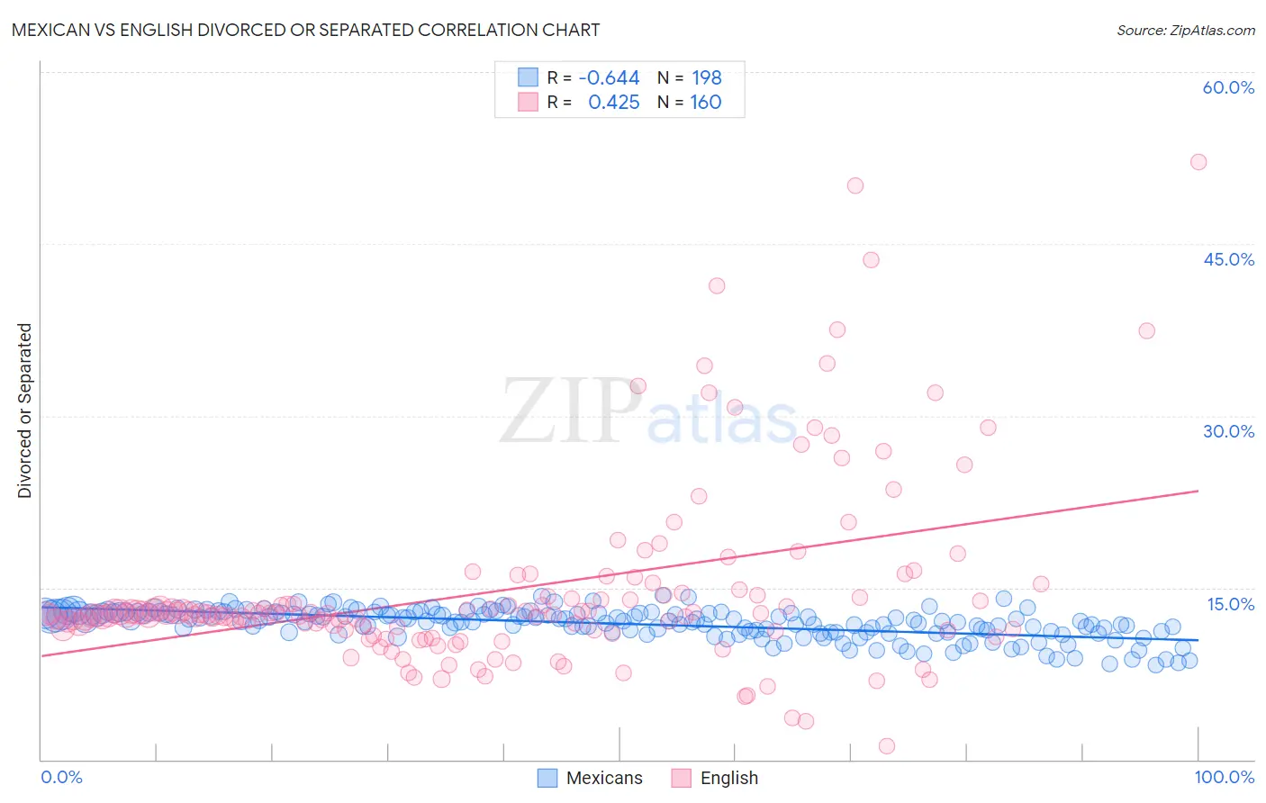 Mexican vs English Divorced or Separated