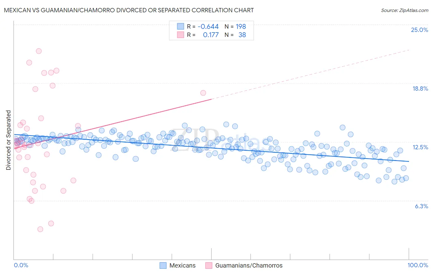Mexican vs Guamanian/Chamorro Divorced or Separated