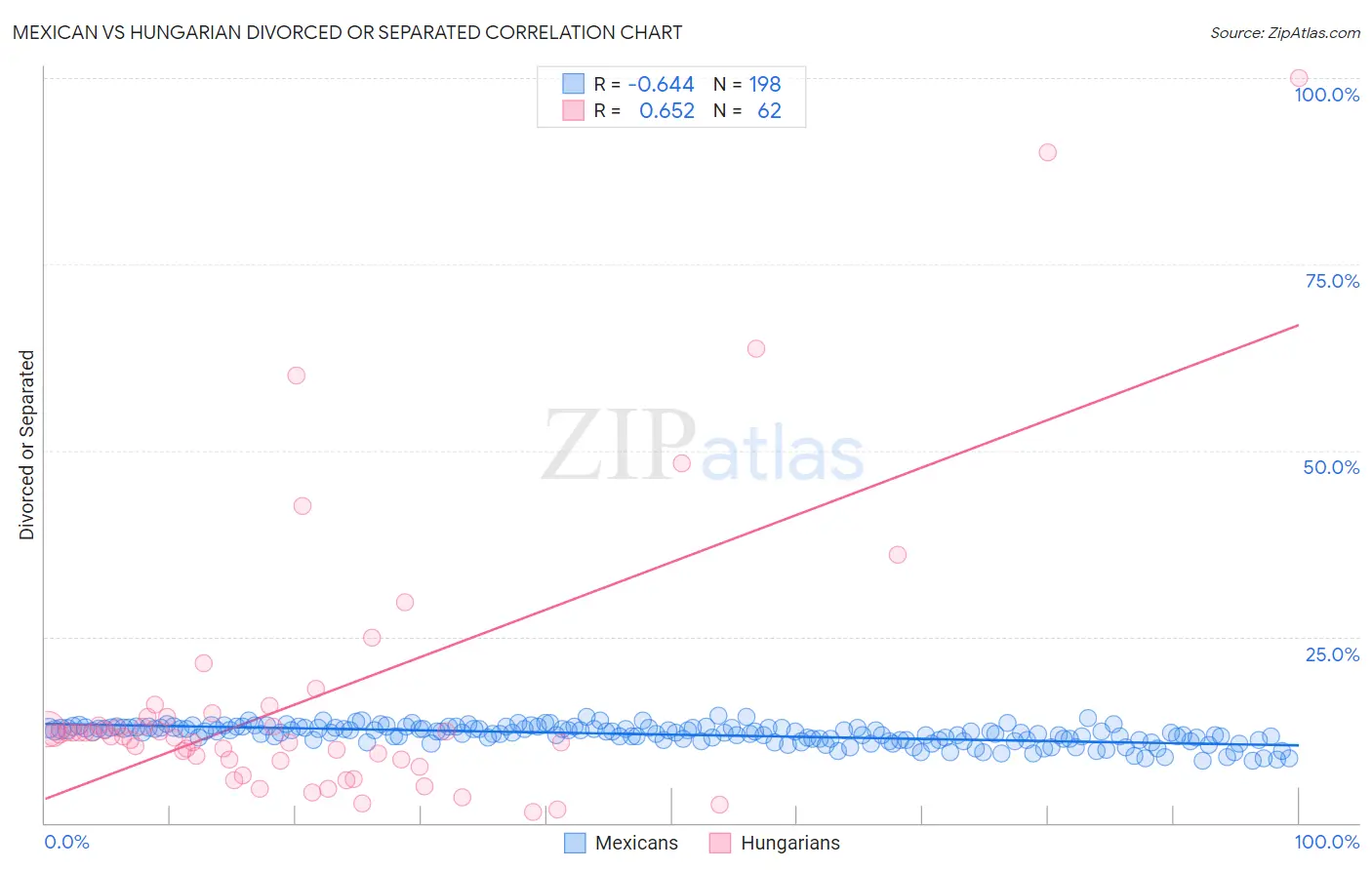 Mexican vs Hungarian Divorced or Separated