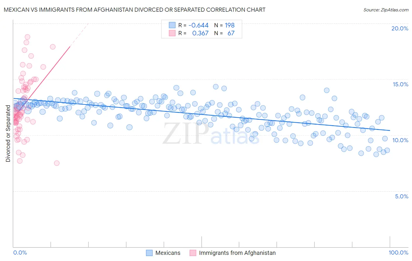 Mexican vs Immigrants from Afghanistan Divorced or Separated