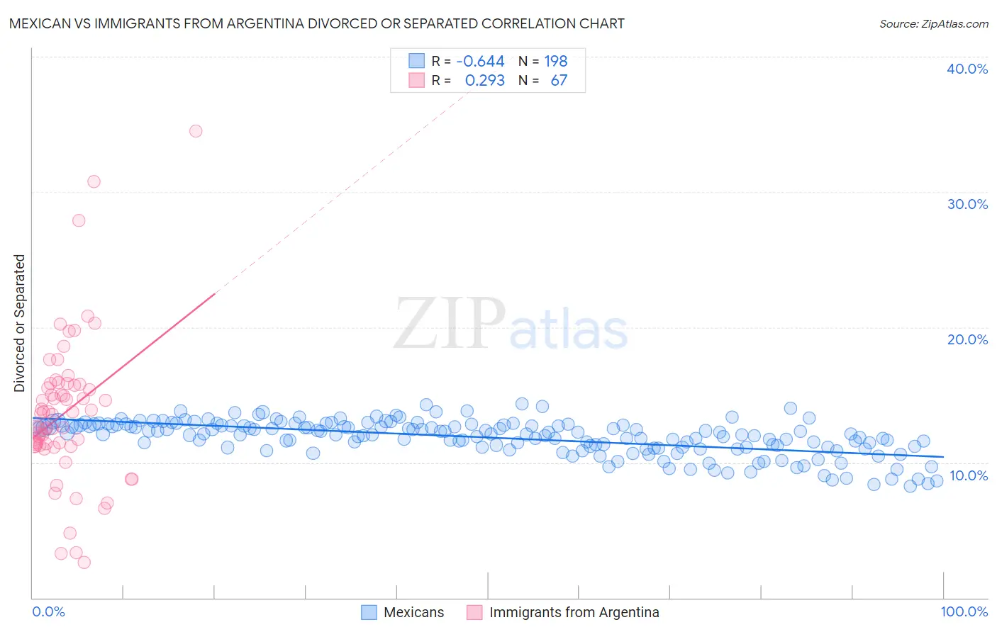 Mexican vs Immigrants from Argentina Divorced or Separated