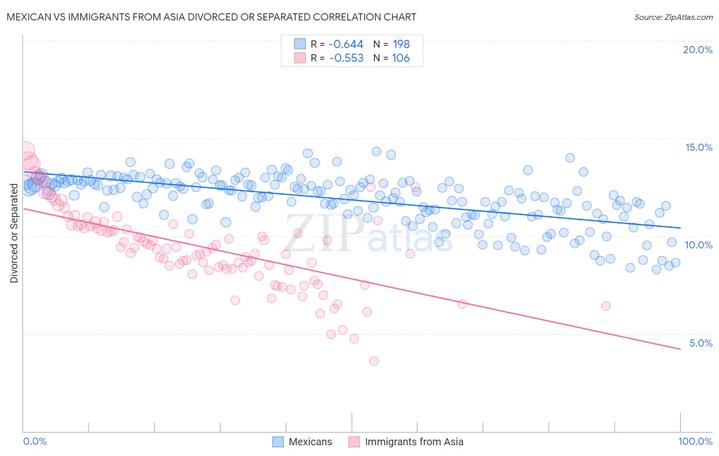 Mexican vs Immigrants from Asia Divorced or Separated