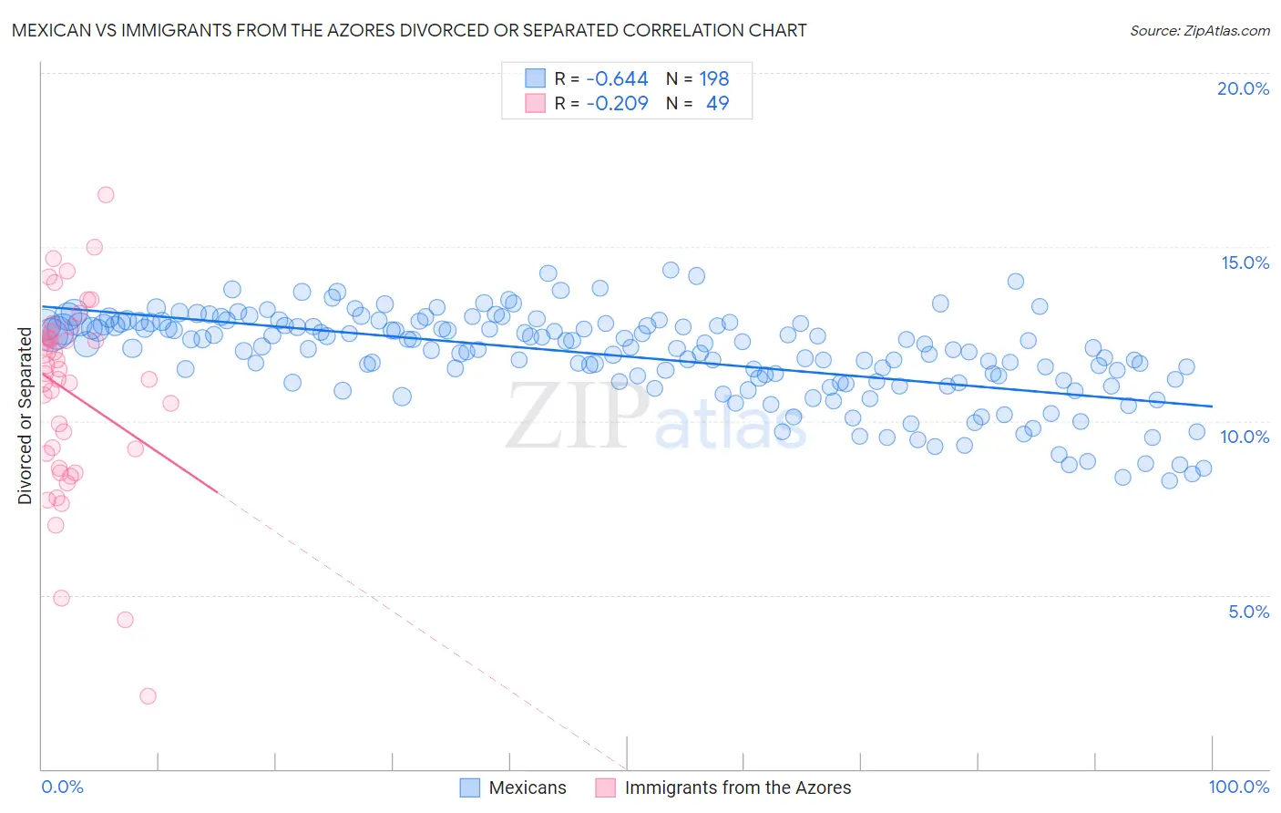 Mexican vs Immigrants from the Azores Divorced or Separated