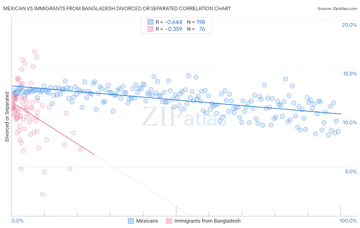Mexican vs Immigrants from Bangladesh Divorced or Separated