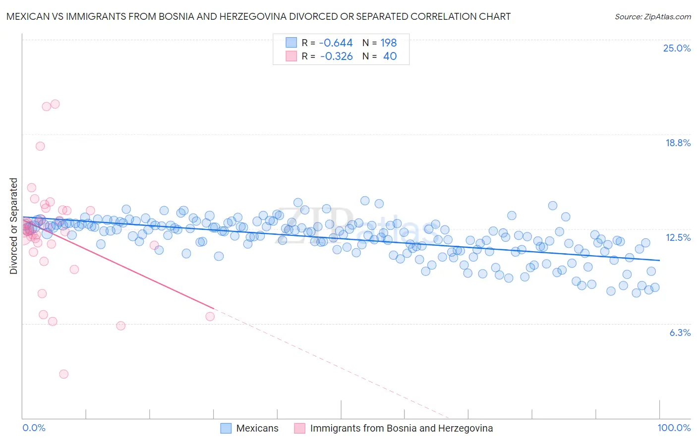 Mexican vs Immigrants from Bosnia and Herzegovina Divorced or Separated