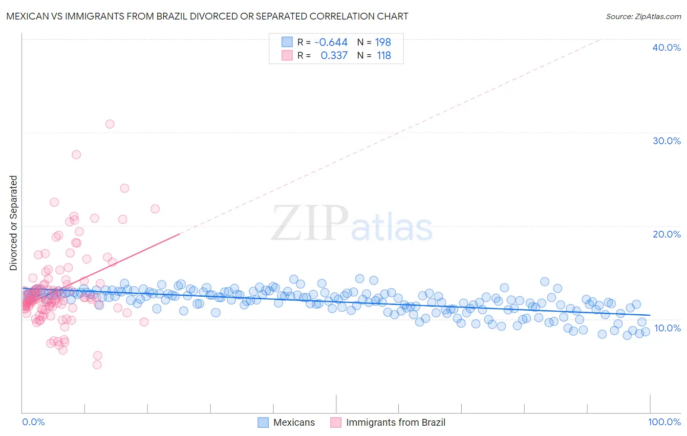 Mexican vs Immigrants from Brazil Divorced or Separated