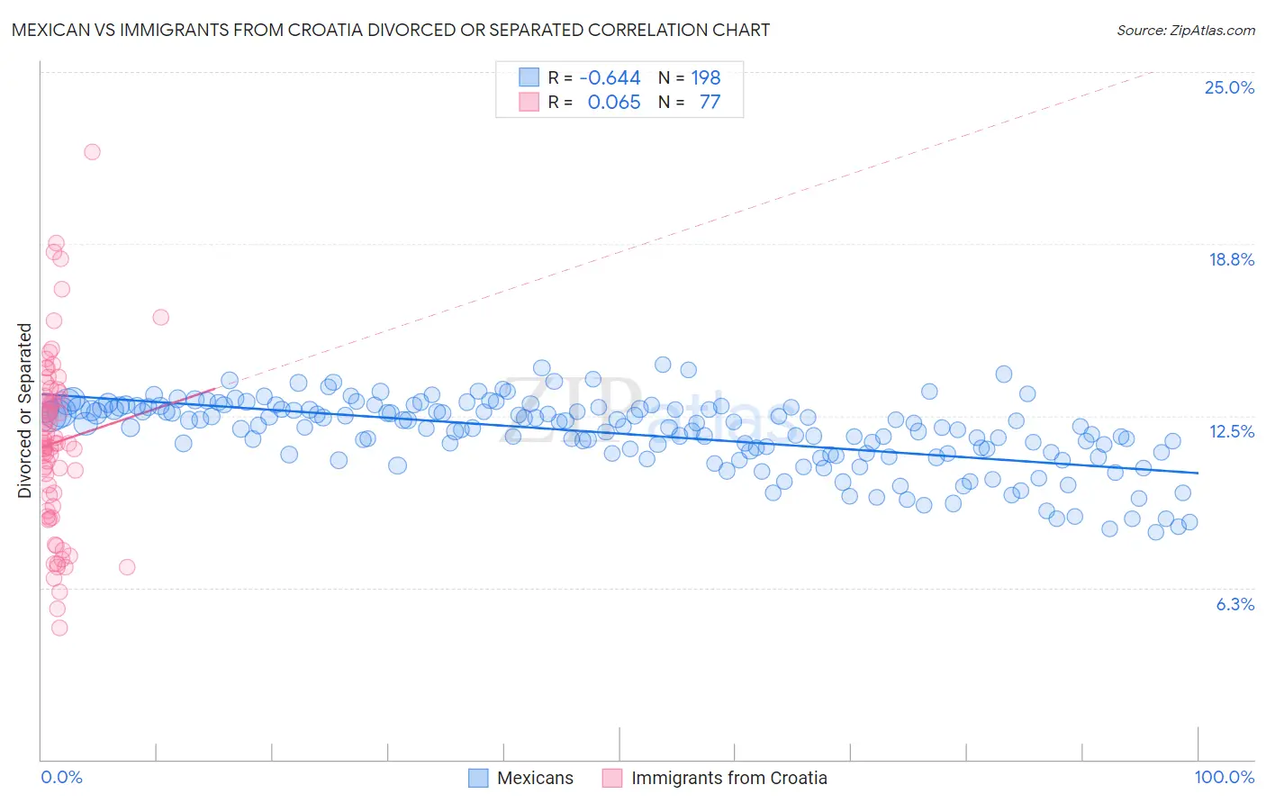 Mexican vs Immigrants from Croatia Divorced or Separated