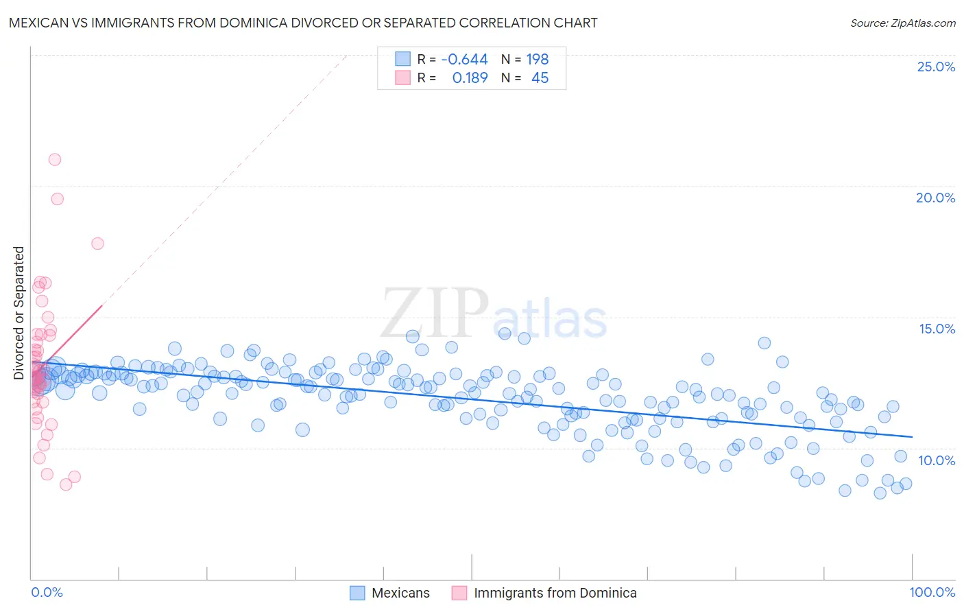 Mexican vs Immigrants from Dominica Divorced or Separated