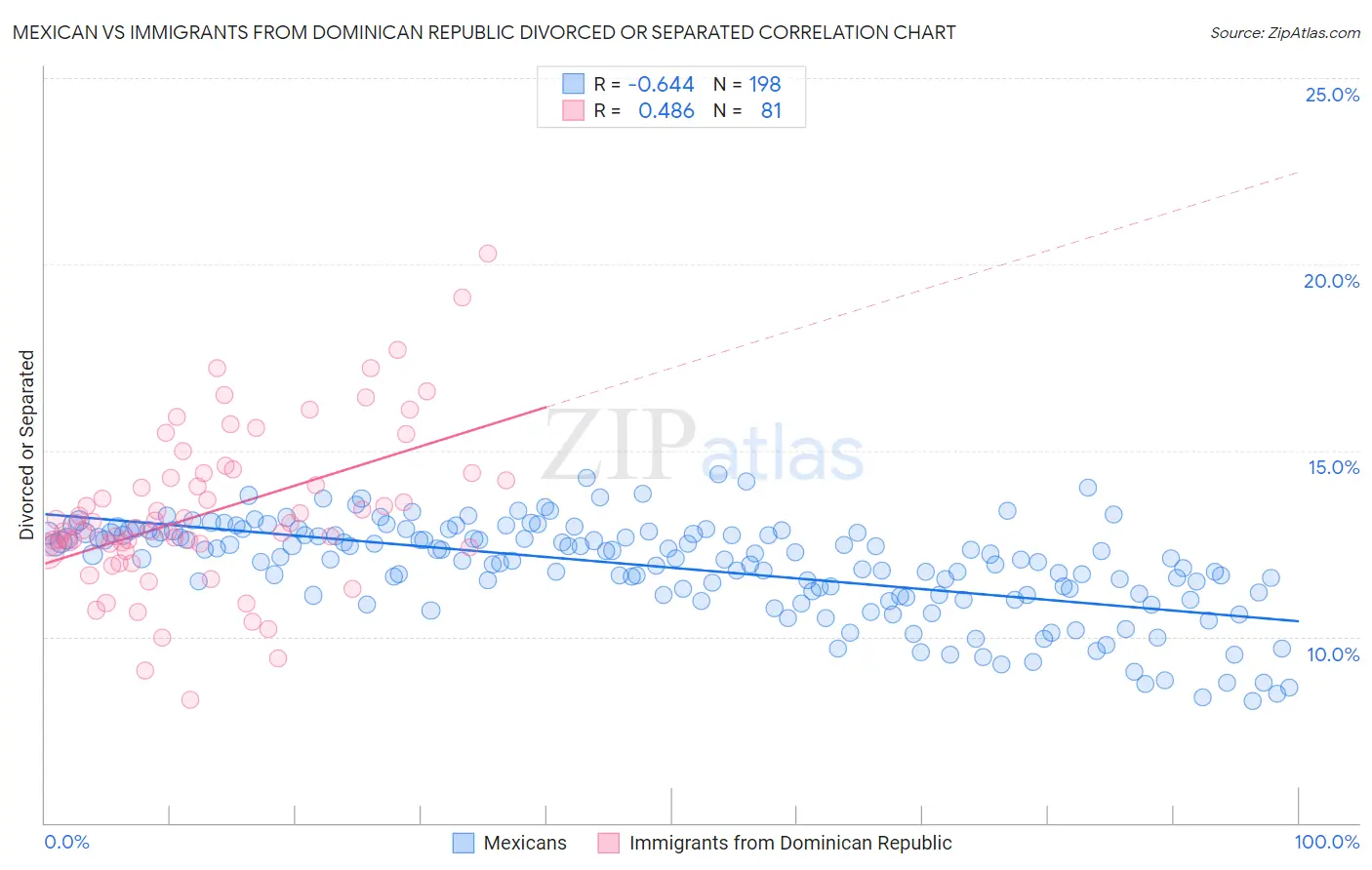 Mexican vs Immigrants from Dominican Republic Divorced or Separated