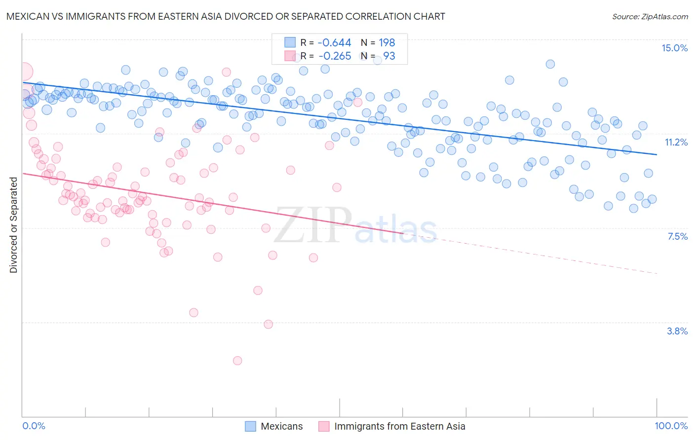 Mexican vs Immigrants from Eastern Asia Divorced or Separated