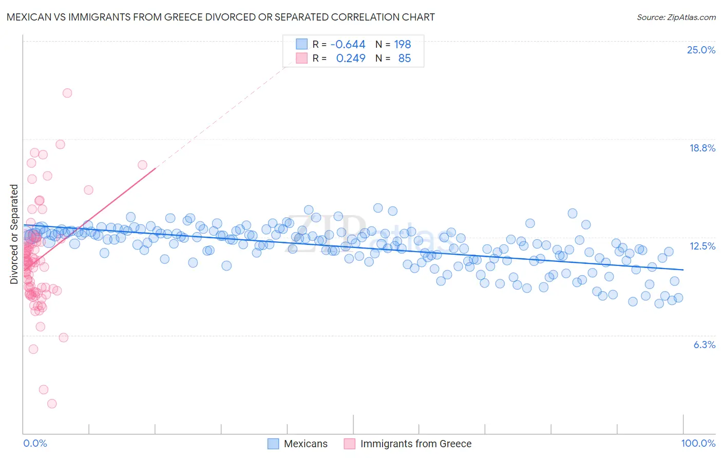 Mexican vs Immigrants from Greece Divorced or Separated