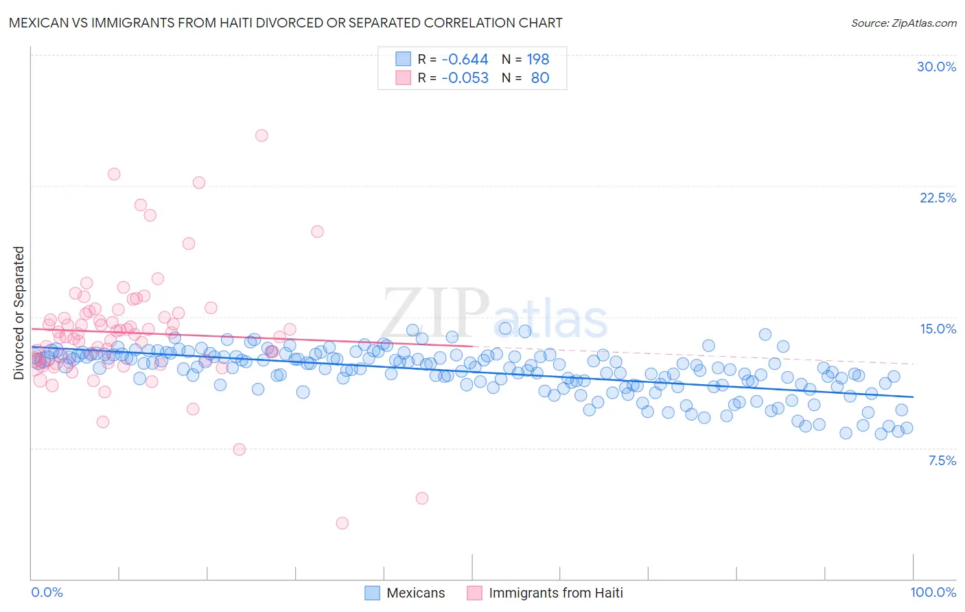 Mexican vs Immigrants from Haiti Divorced or Separated
