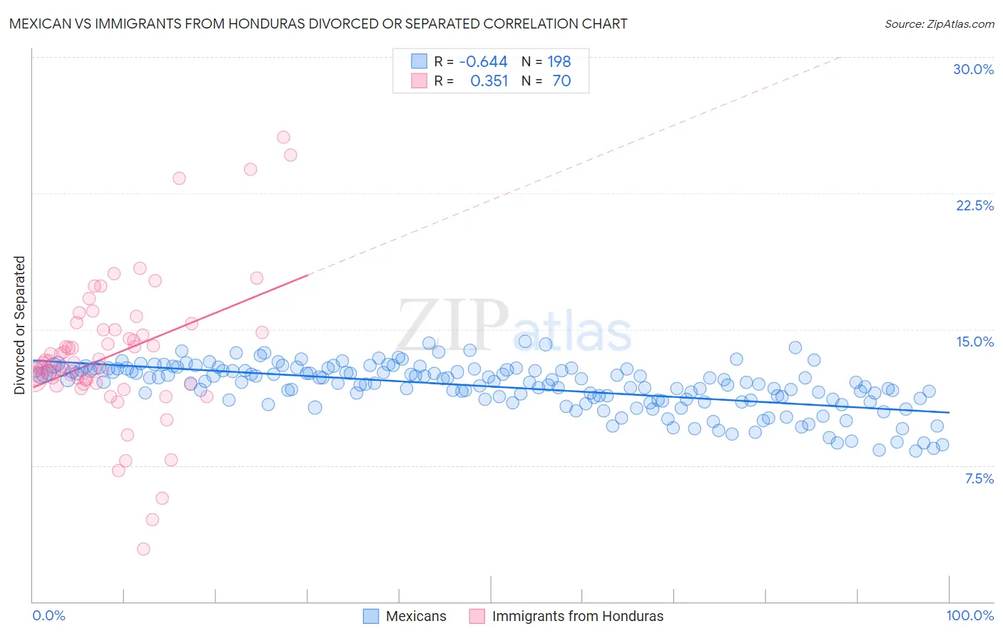 Mexican vs Immigrants from Honduras Divorced or Separated