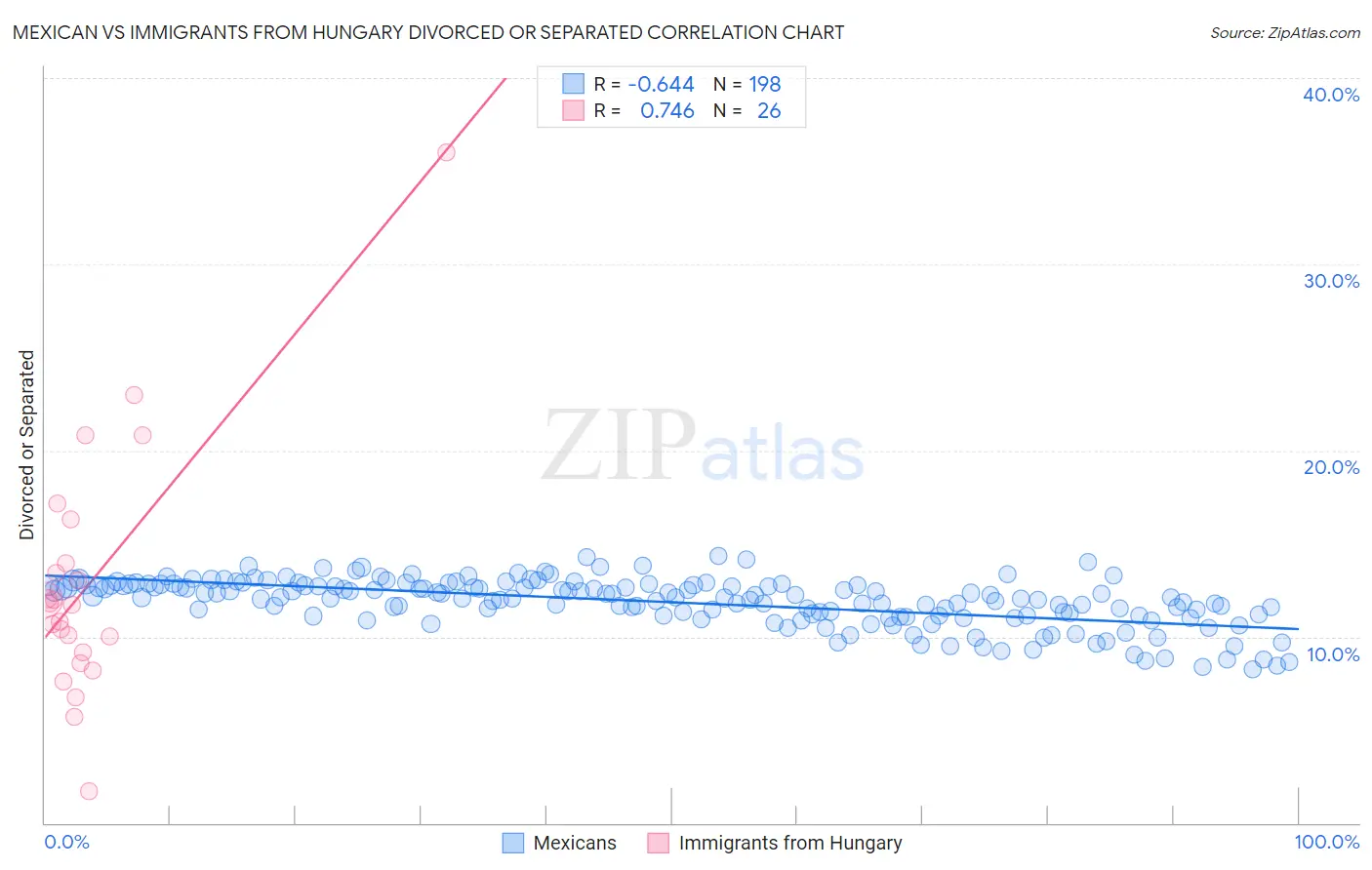 Mexican vs Immigrants from Hungary Divorced or Separated
