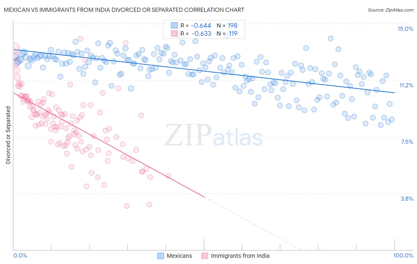 Mexican vs Immigrants from India Divorced or Separated