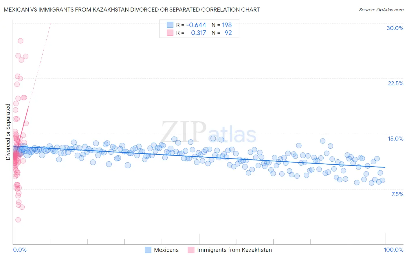 Mexican vs Immigrants from Kazakhstan Divorced or Separated