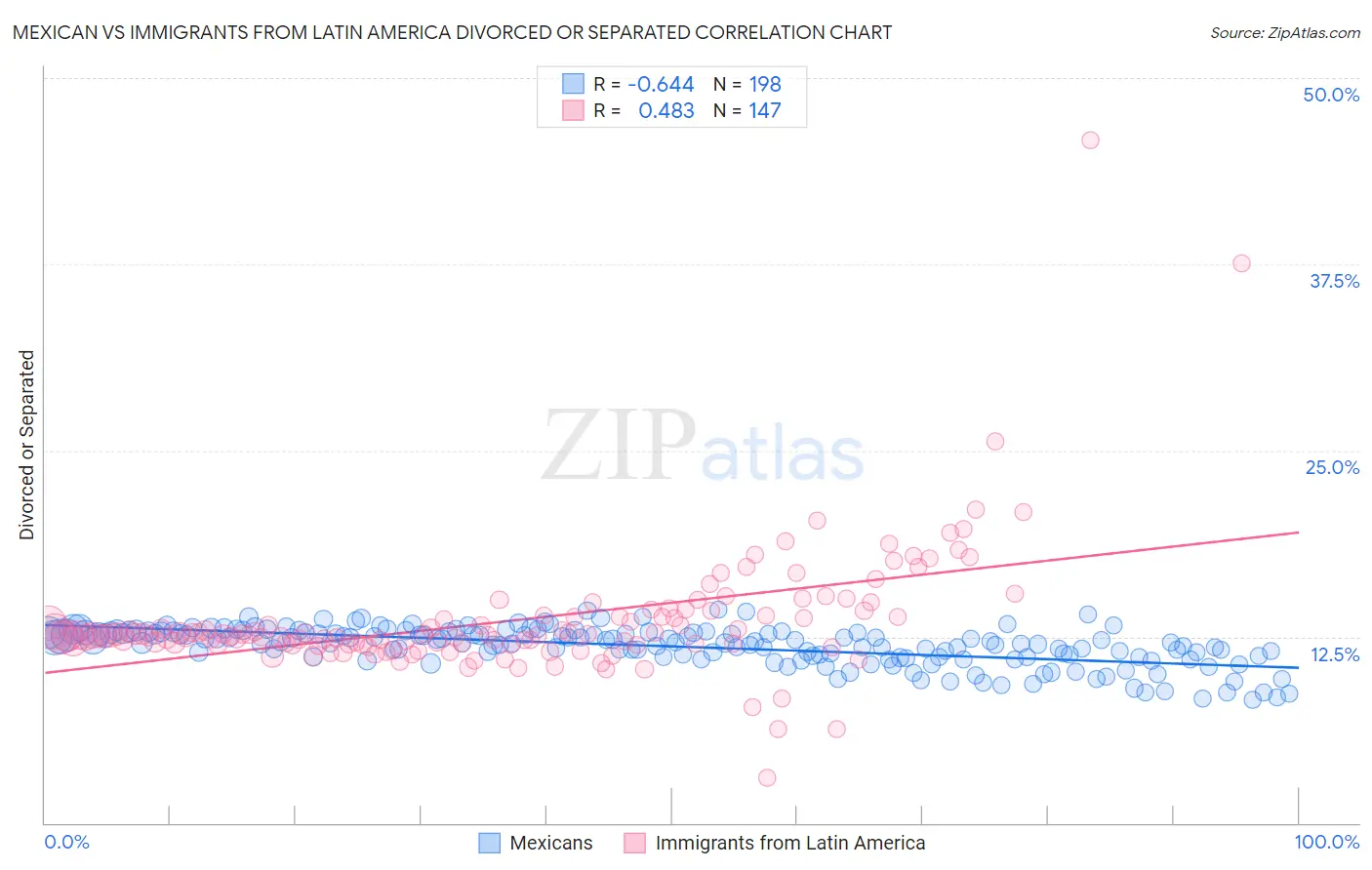 Mexican vs Immigrants from Latin America Divorced or Separated
