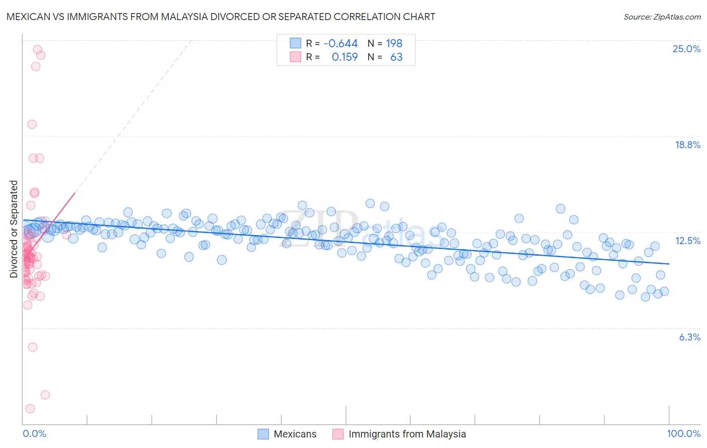 Mexican vs Immigrants from Malaysia Divorced or Separated