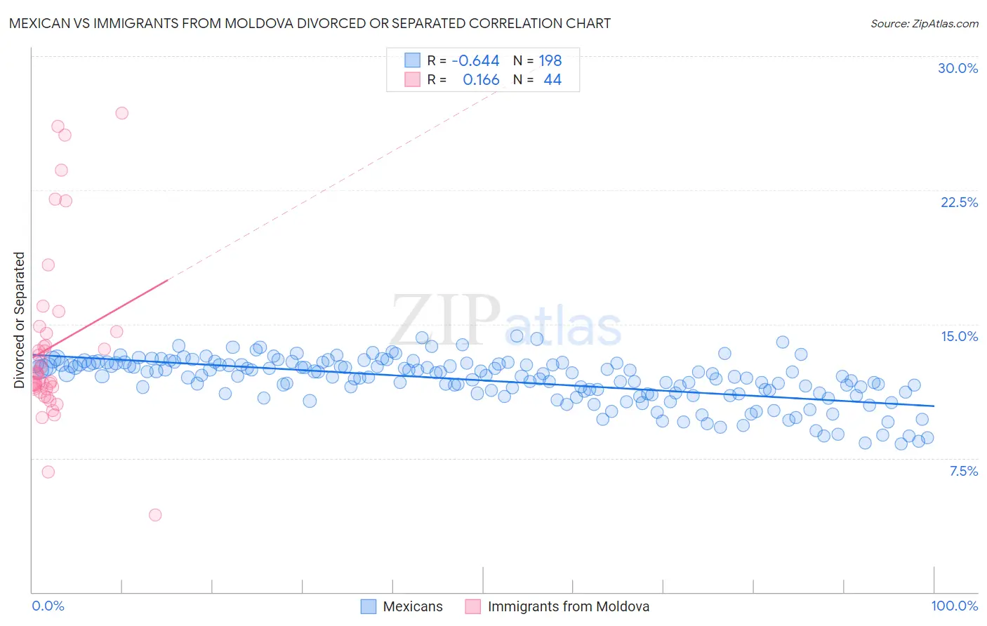 Mexican vs Immigrants from Moldova Divorced or Separated