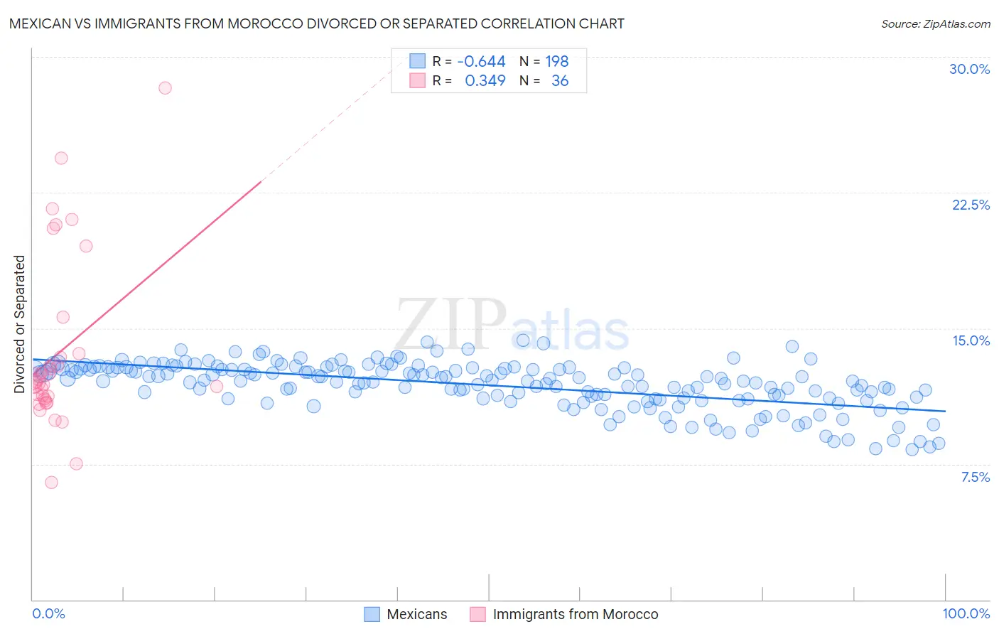 Mexican vs Immigrants from Morocco Divorced or Separated