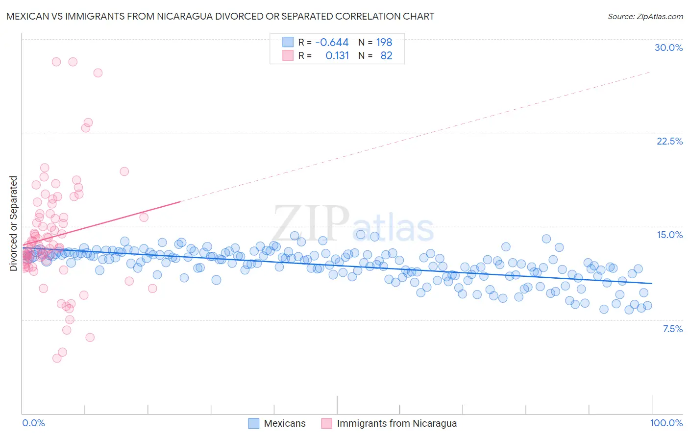Mexican vs Immigrants from Nicaragua Divorced or Separated