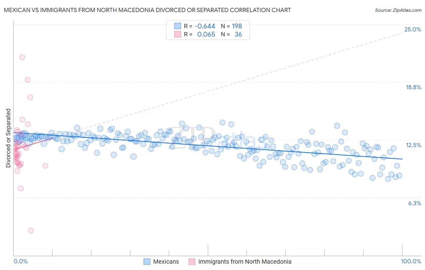 Mexican vs Immigrants from North Macedonia Divorced or Separated
