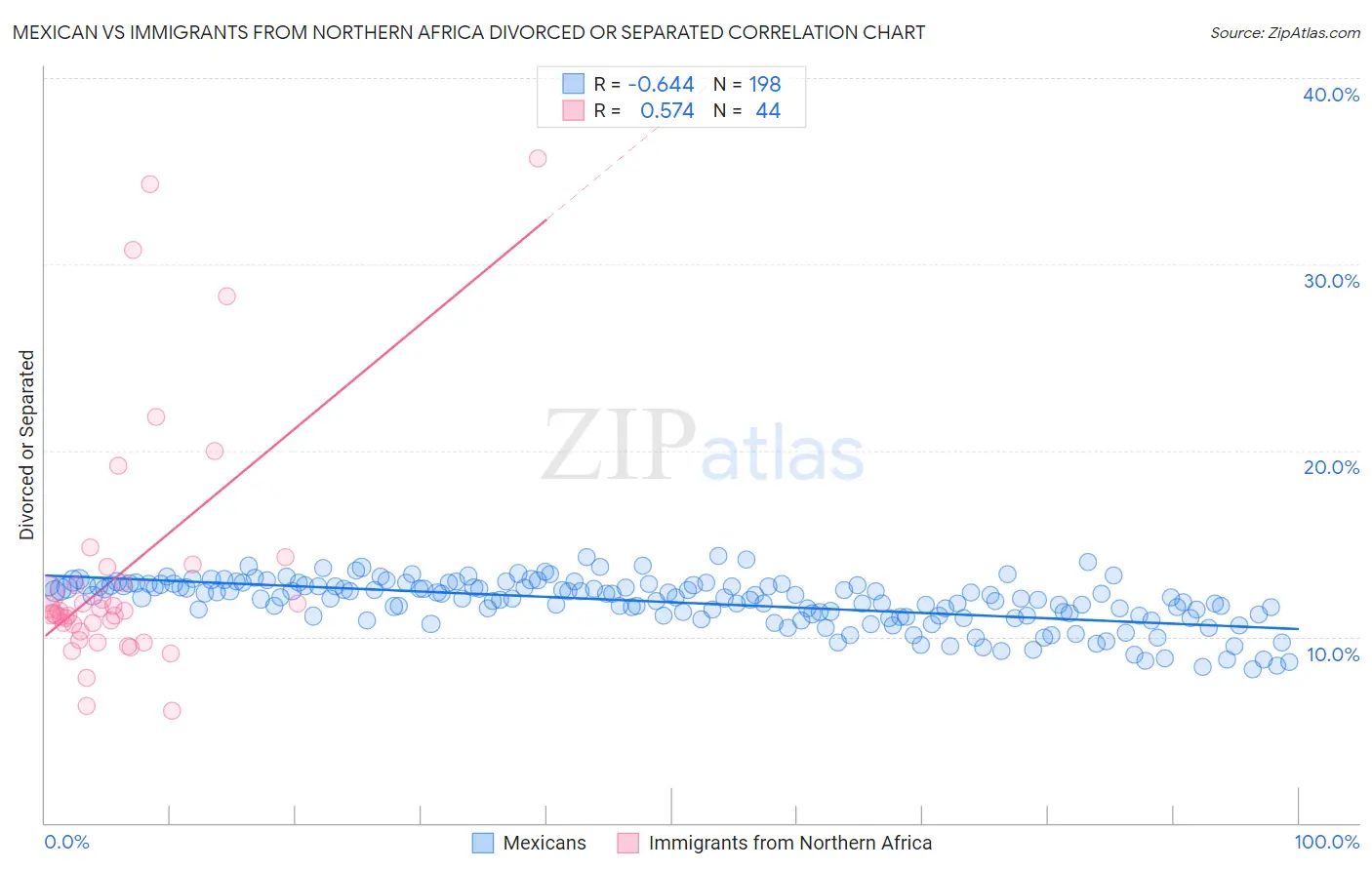 Mexican vs Immigrants from Northern Africa Divorced or Separated
