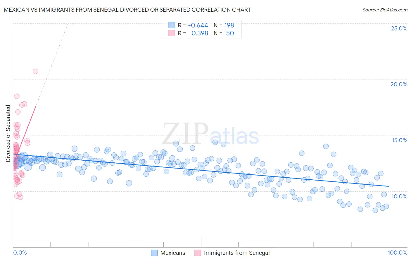 Mexican vs Immigrants from Senegal Divorced or Separated