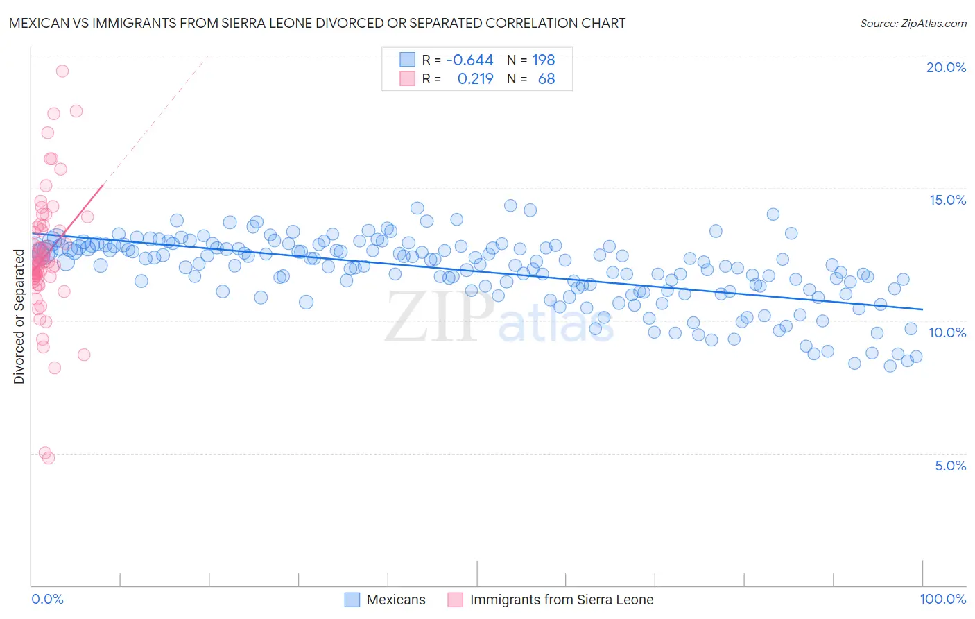 Mexican vs Immigrants from Sierra Leone Divorced or Separated