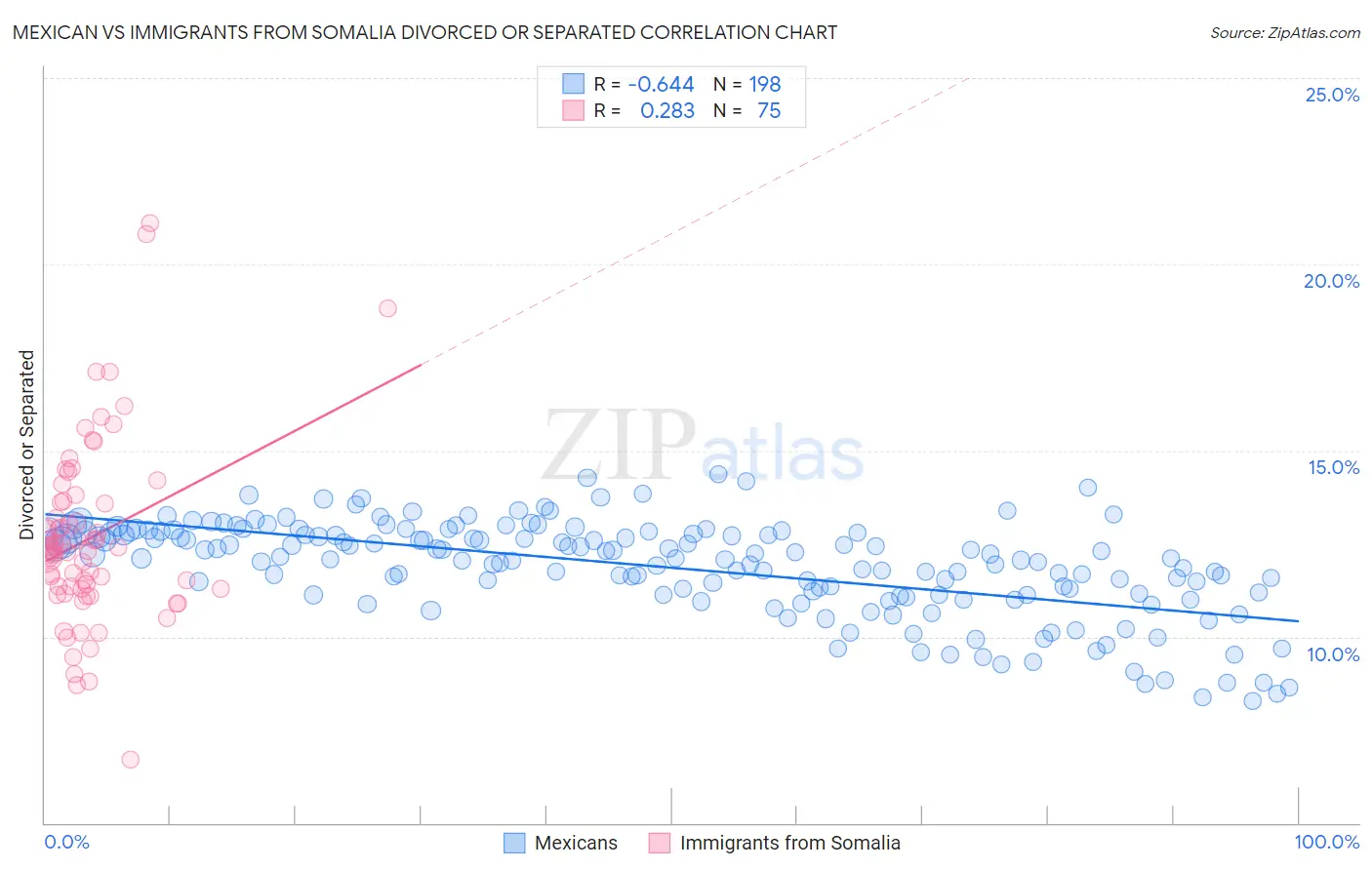 Mexican vs Immigrants from Somalia Divorced or Separated
