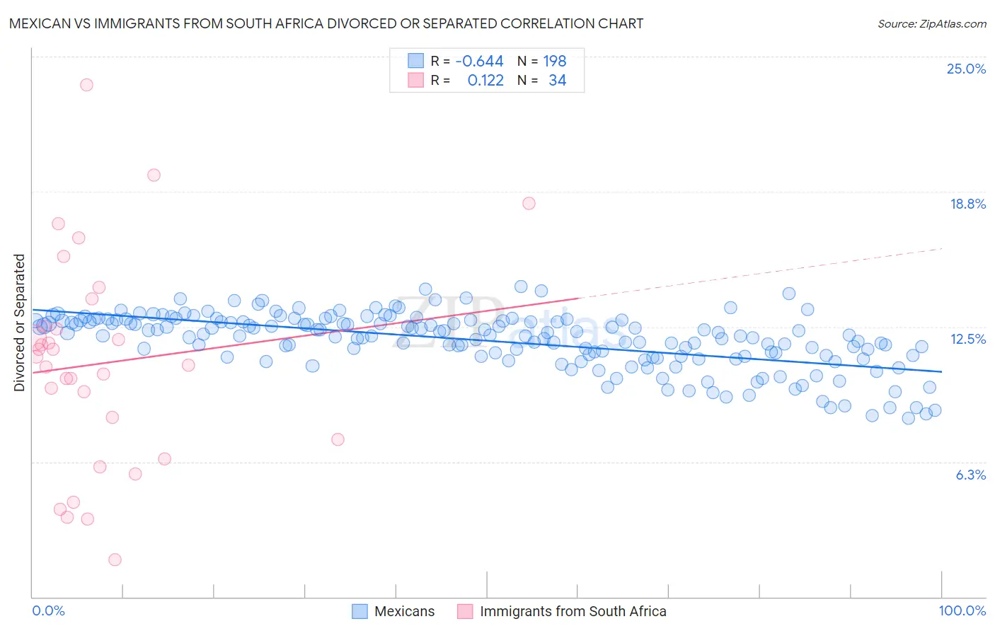 Mexican vs Immigrants from South Africa Divorced or Separated