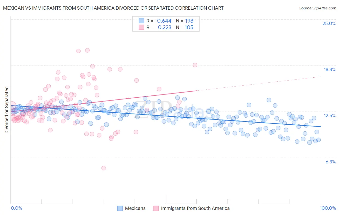 Mexican vs Immigrants from South America Divorced or Separated