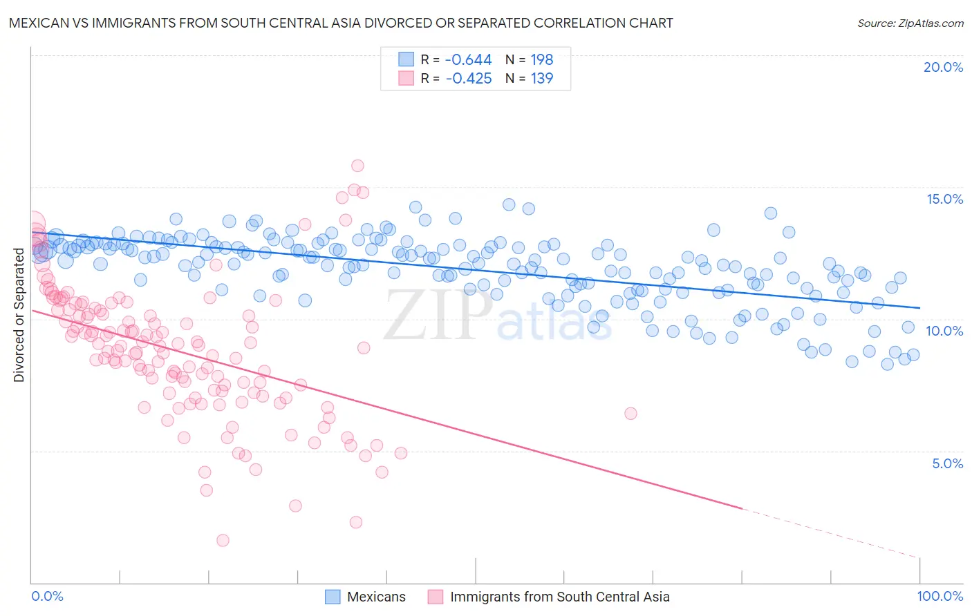 Mexican vs Immigrants from South Central Asia Divorced or Separated