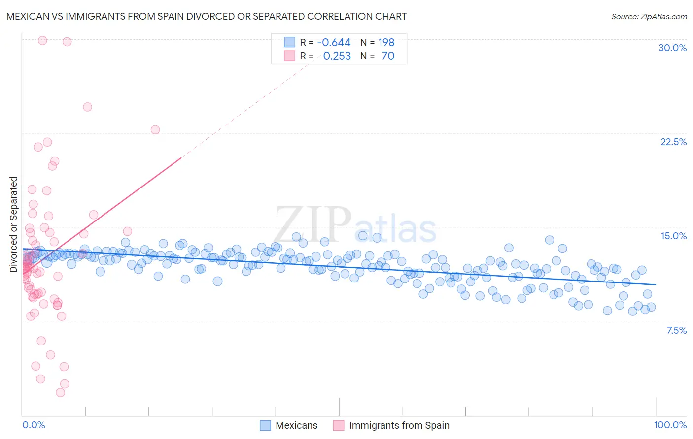 Mexican vs Immigrants from Spain Divorced or Separated