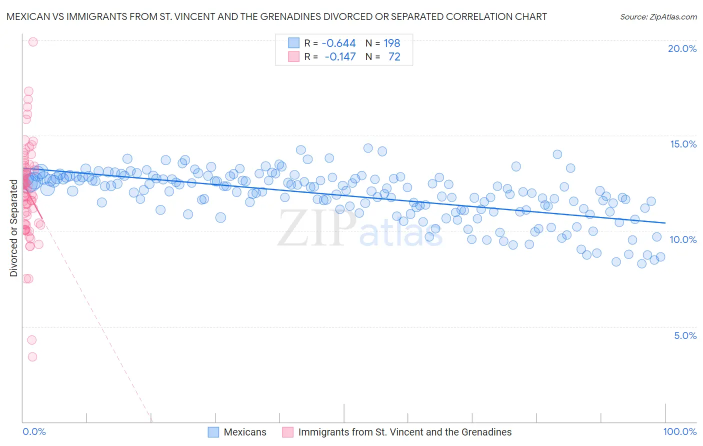 Mexican vs Immigrants from St. Vincent and the Grenadines Divorced or Separated