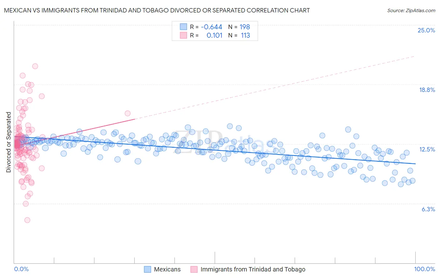 Mexican vs Immigrants from Trinidad and Tobago Divorced or Separated