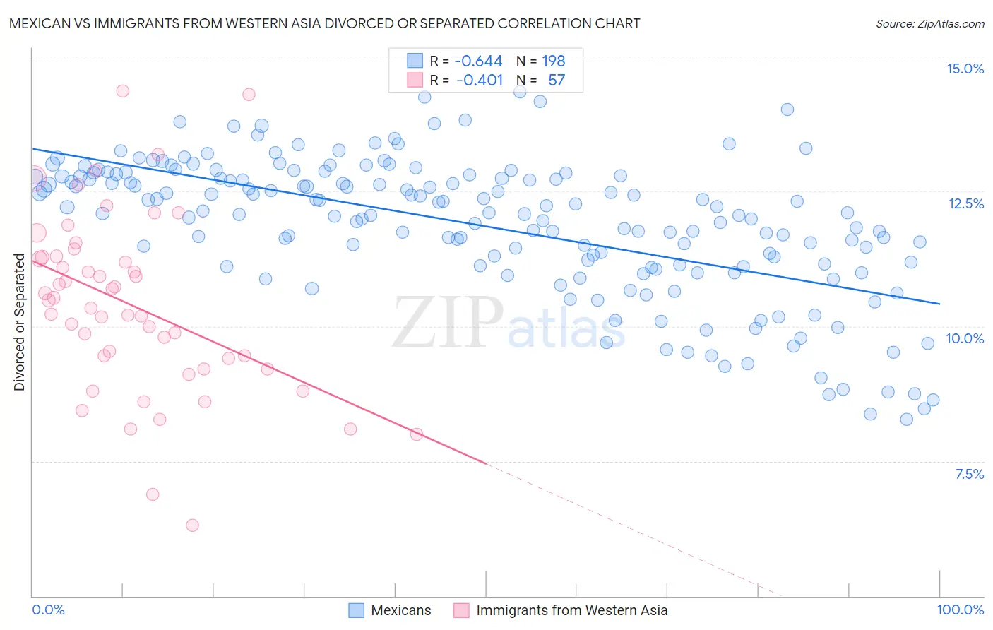 Mexican vs Immigrants from Western Asia Divorced or Separated