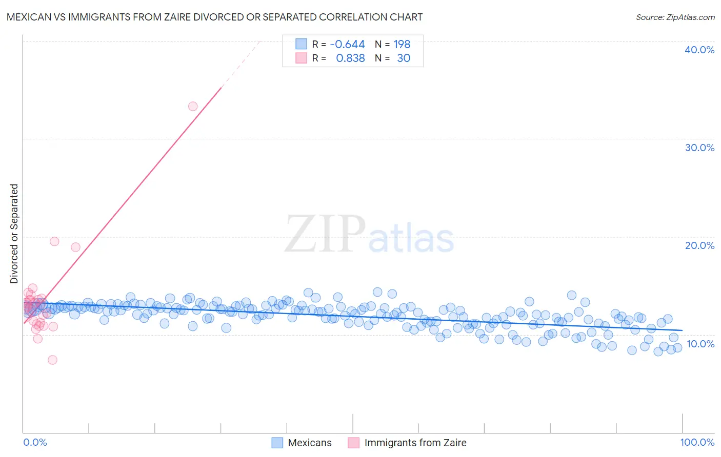 Mexican vs Immigrants from Zaire Divorced or Separated