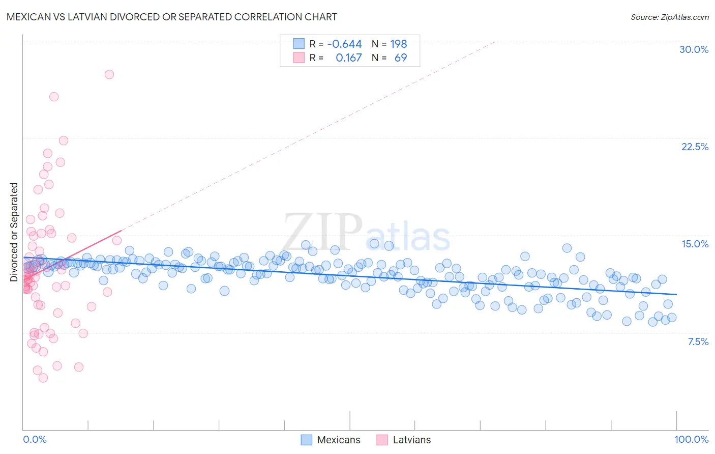 Mexican vs Latvian Divorced or Separated