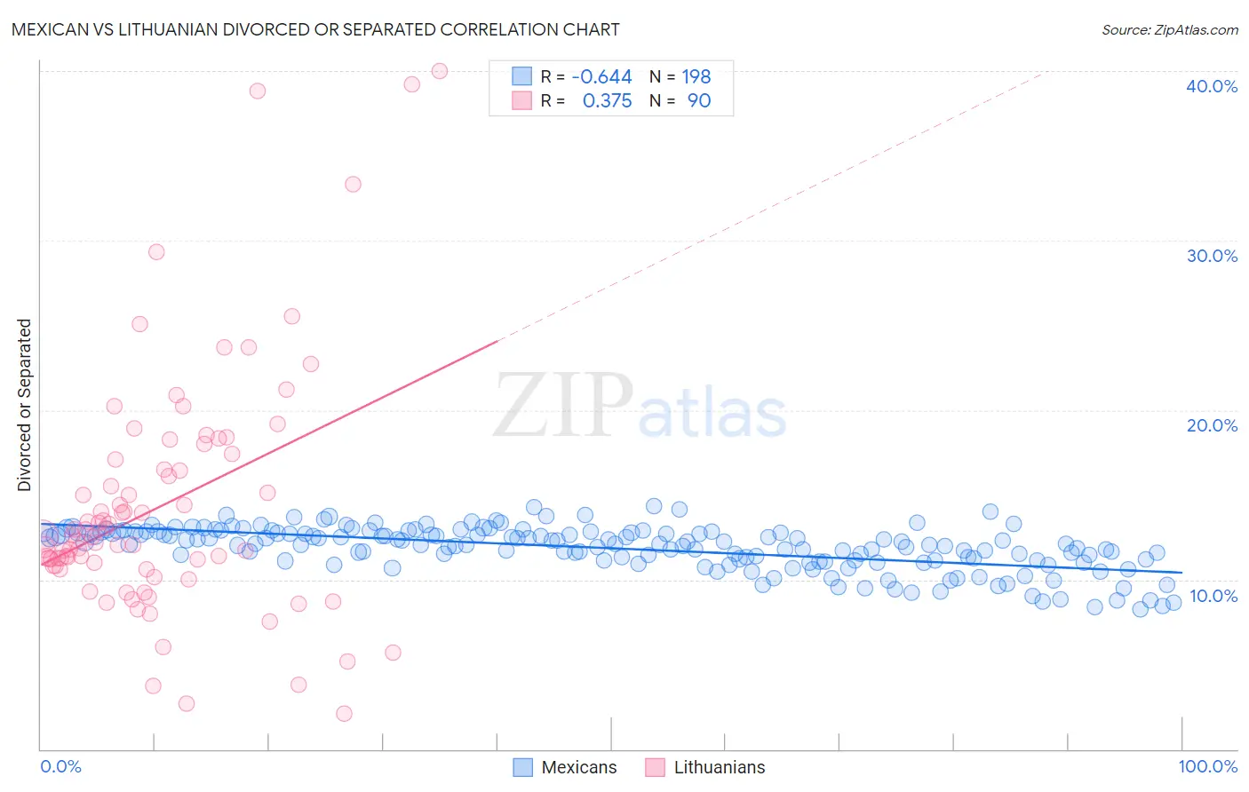 Mexican vs Lithuanian Divorced or Separated
