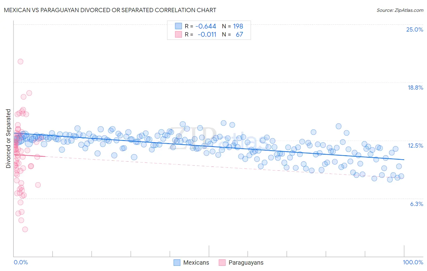 Mexican vs Paraguayan Divorced or Separated