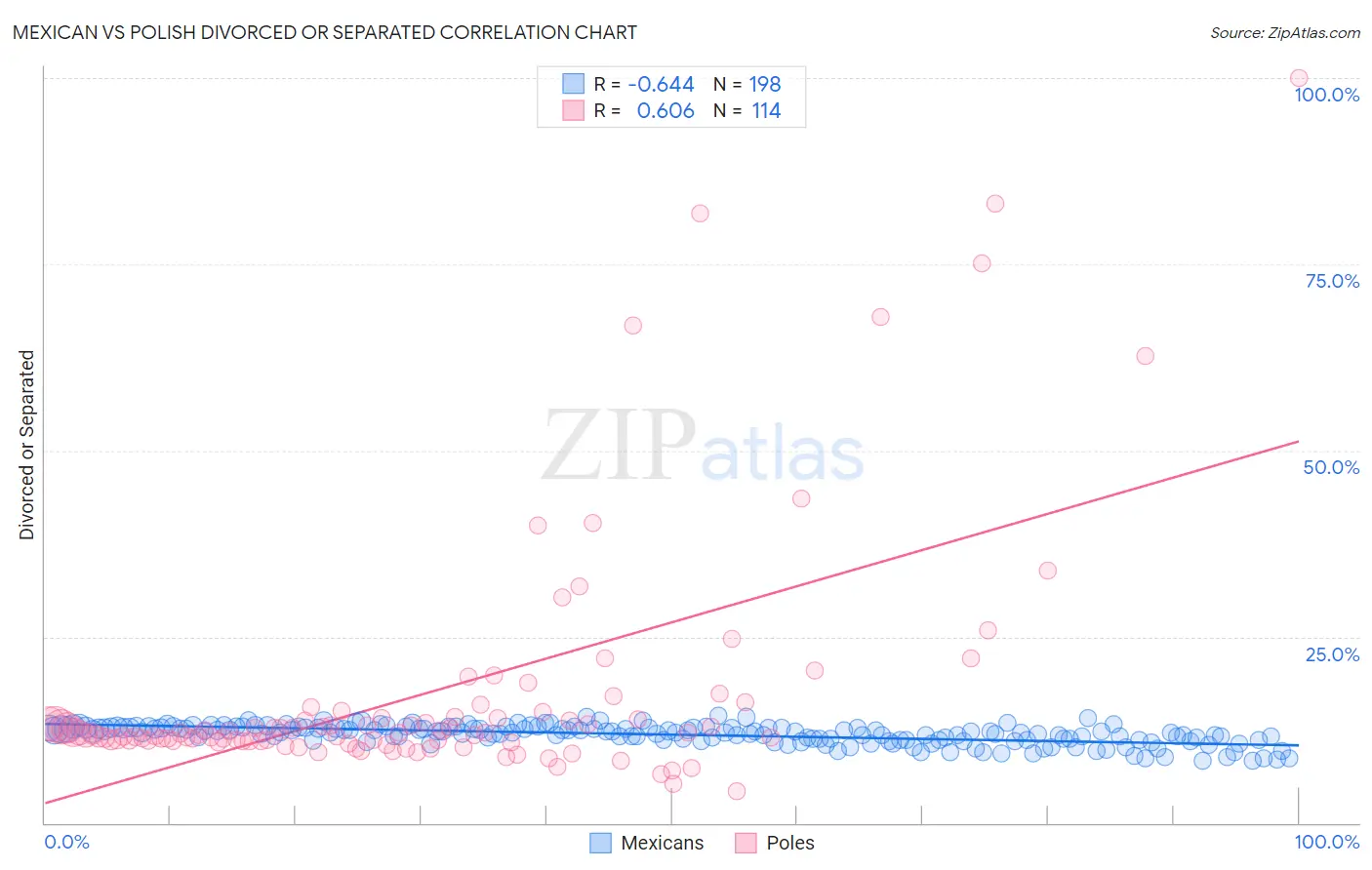 Mexican vs Polish Divorced or Separated
