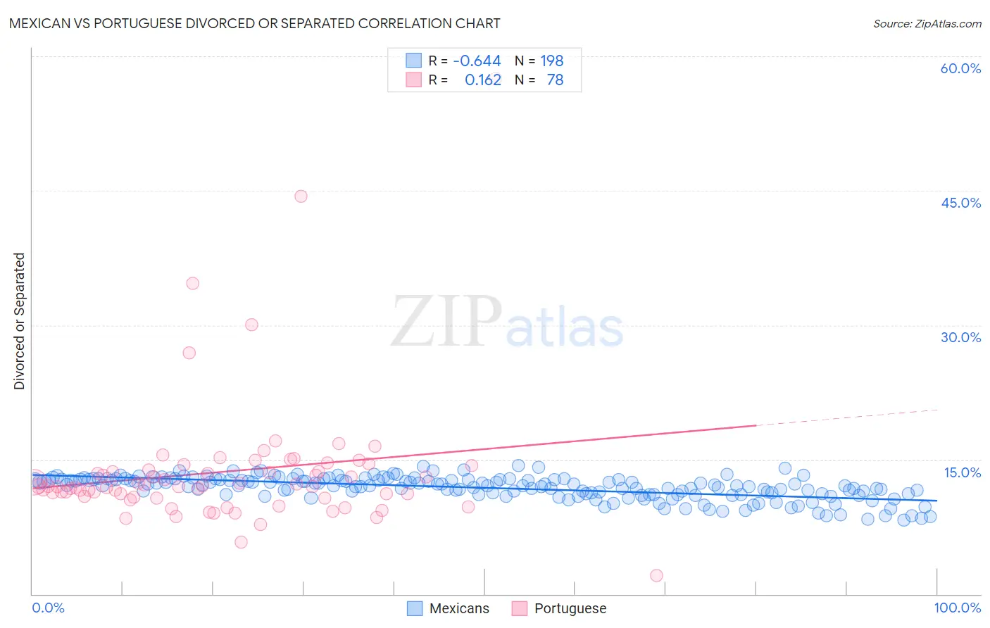 Mexican vs Portuguese Divorced or Separated
