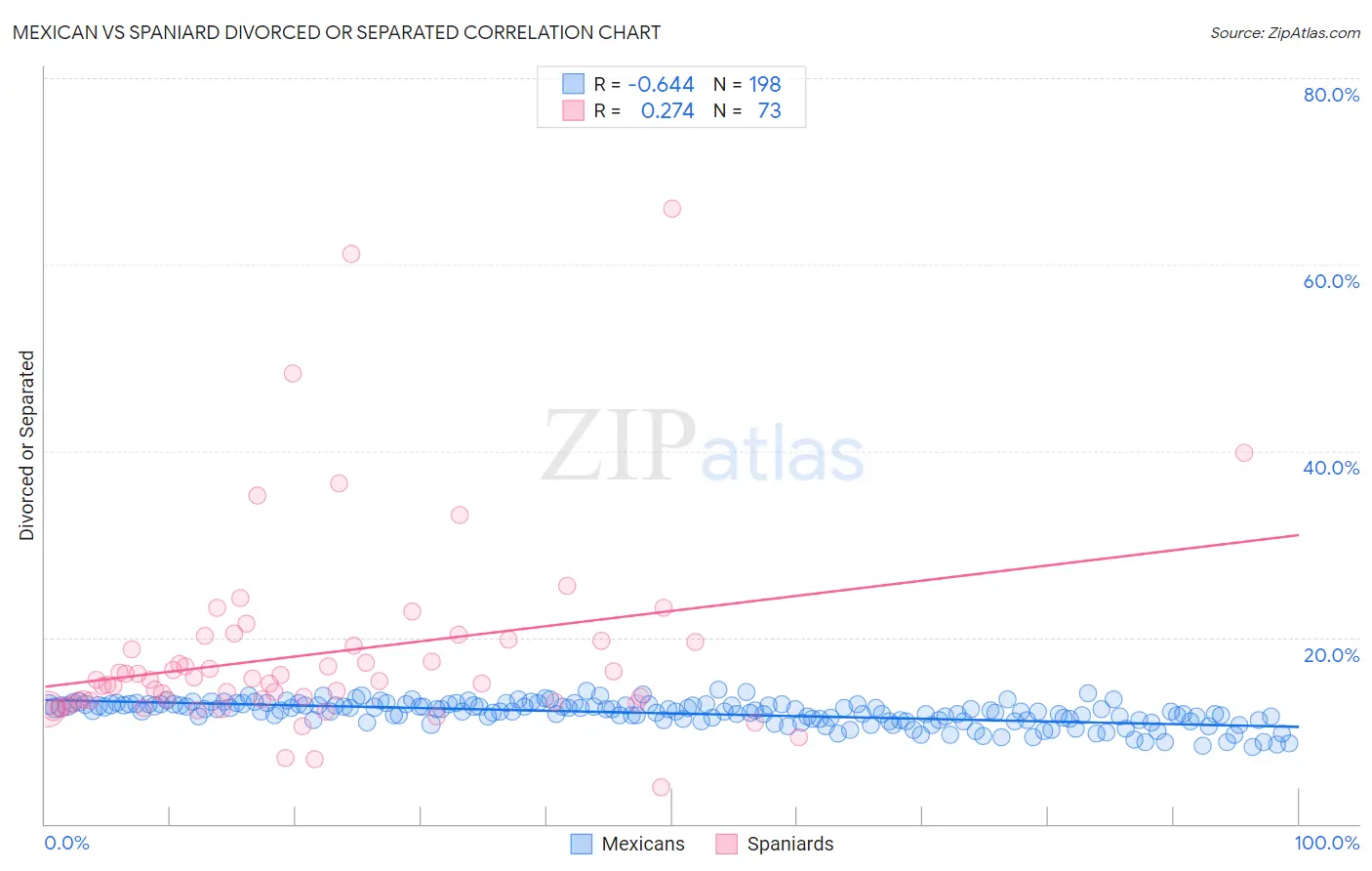 Mexican vs Spaniard Divorced or Separated