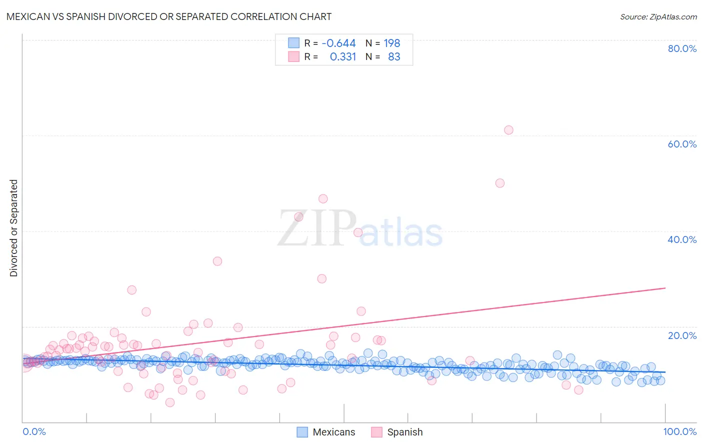 Mexican vs Spanish Divorced or Separated