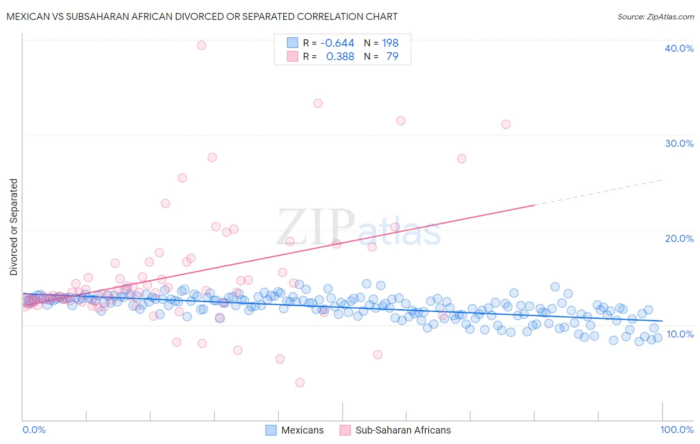 Mexican vs Subsaharan African Divorced or Separated