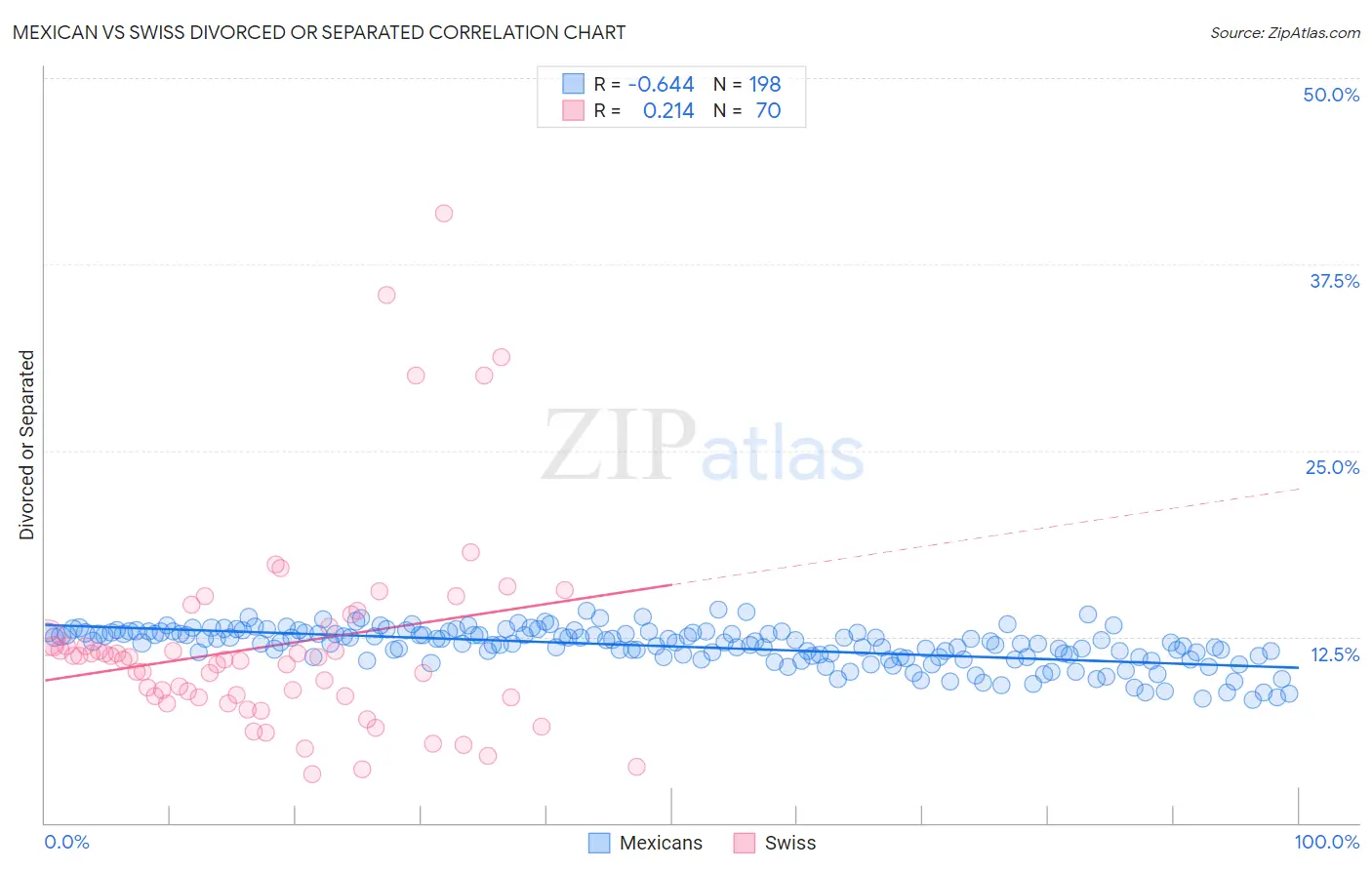 Mexican vs Swiss Divorced or Separated