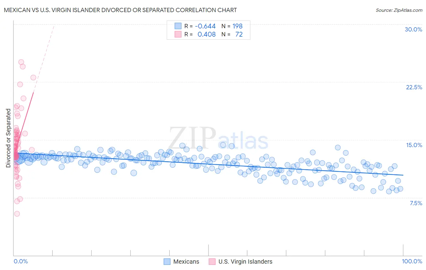 Mexican vs U.S. Virgin Islander Divorced or Separated