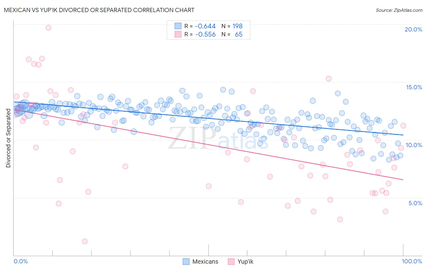 Mexican vs Yup'ik Divorced or Separated