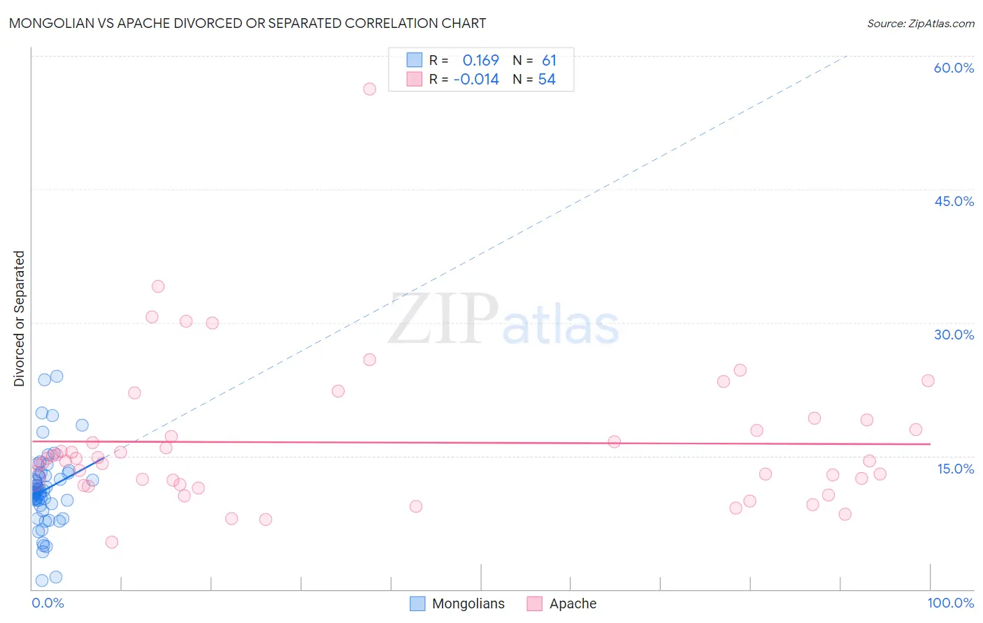 Mongolian vs Apache Divorced or Separated
